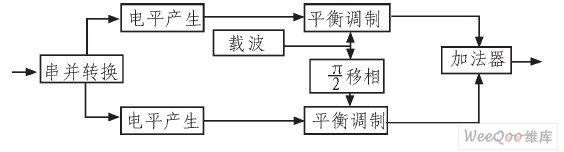 QPSK调相法调制框图