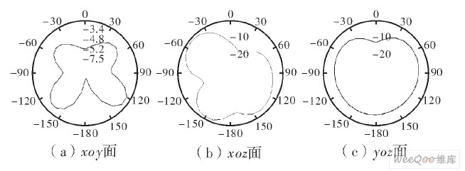 低频频段的方向图（f=2.45Ghz）