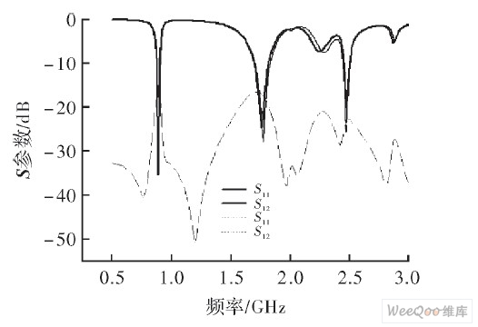 天线阵的S参数仿真