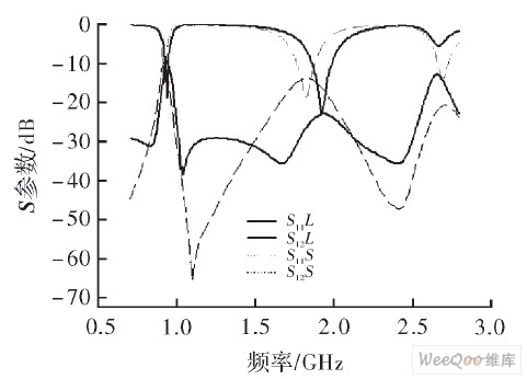 两种放置天线的S参数