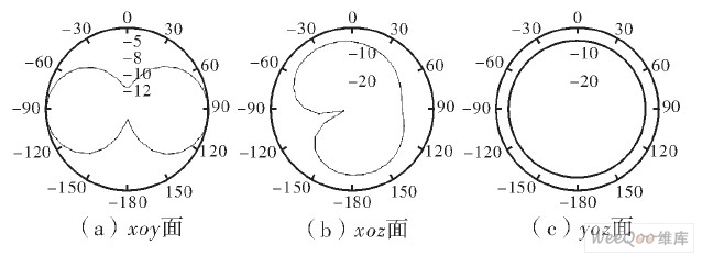 低频频段的方向图（f=0.9Ghz）