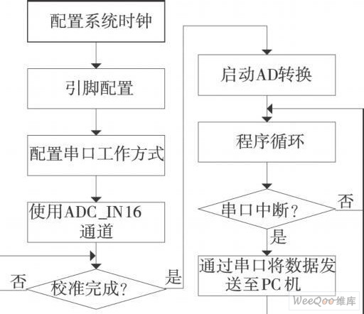 温度测量流程图