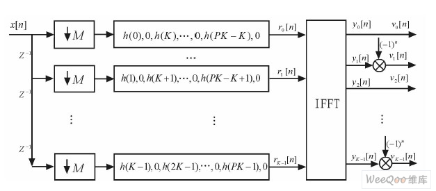 高速高效数字信道化接收机结构图