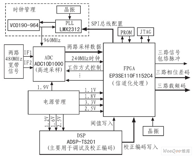 系统的硬件设计框图