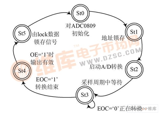 ADC0809 采样控制状态图