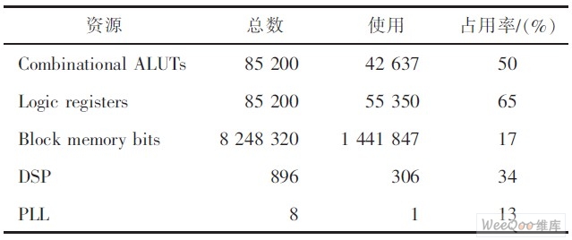 FPGA芯片各项资源消耗情况