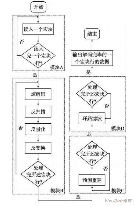 处理一个宏块行的新流程