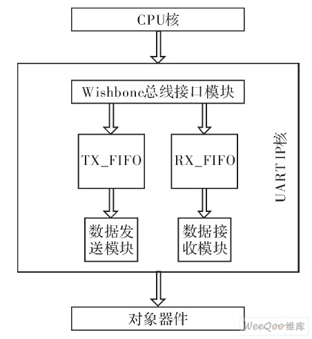 UART IP核体系结构