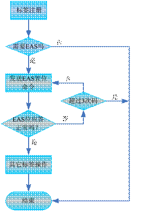EAS位置位流程图
