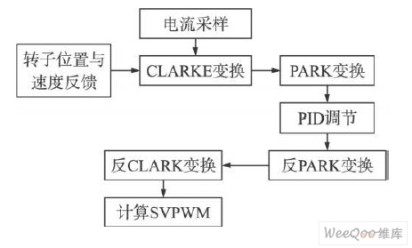 电机控制软件流程图