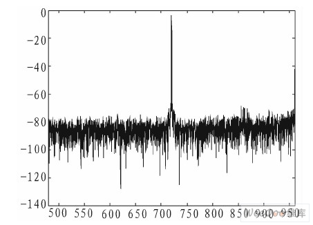 A/D输出720MHZ信号频谱图