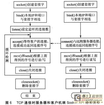 TCP通信时服务器端和客户机端通信的函数应用图