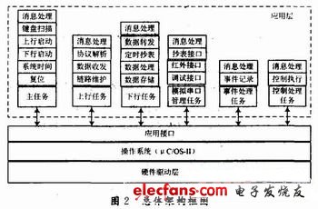 整体架构