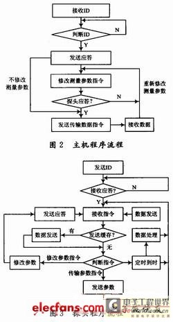 主机软件流程图和探头软件流程图