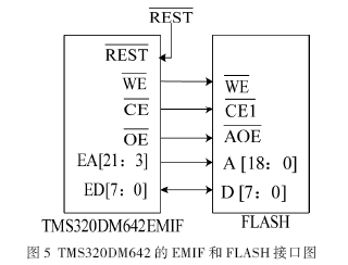 TMS320DM642的EMIF和FLASH的接口图