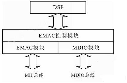 TMS320DM643的网络接口原理框图