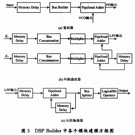 各个模块建模方框图