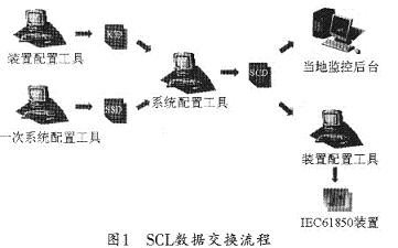 SCL文档在整个系统中的数据交换流程