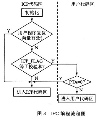 ICP编程流程图