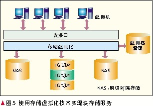 云计算的开放架构设计[图]