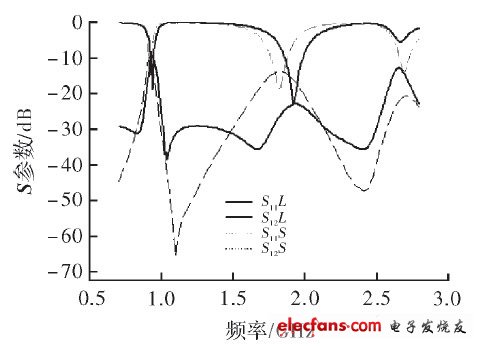 两种放置天线的S参数