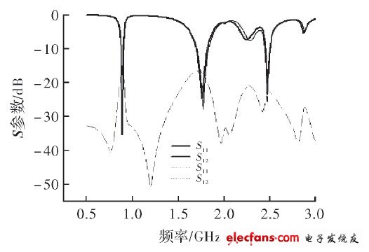 天线阵的S参数仿真