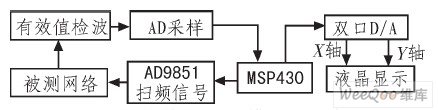 幅频特性测试模块原理框图