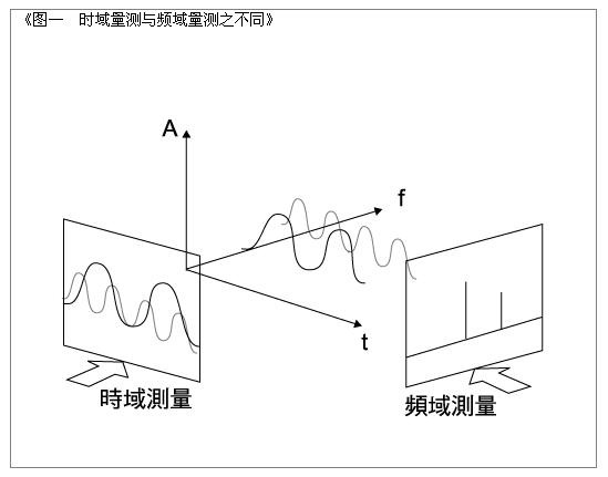 频谱分析仪的种类与应用