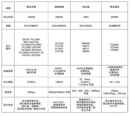 国内电力载波通信芯片技术及市场[图]