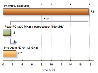 硬件加速系统（中间绿条）快于独立的 PowerPC 或 Atom 处理器