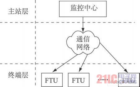 配电网自动化系统层次架构示意图