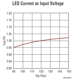 随 VIN (AC) 变化 LT3799 对 LED 电流的调节