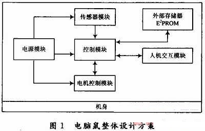 电脑鼠系统整体设计方案