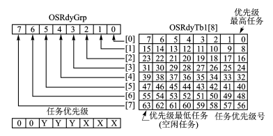 任务就绪表