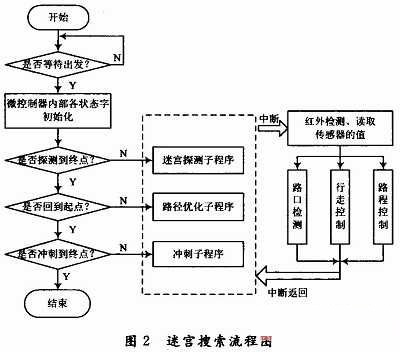 搜索流程