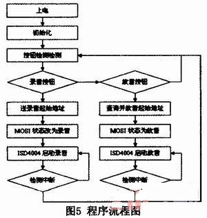 基于ISD4004隐蔽化集群电台的通信模块设计与实现