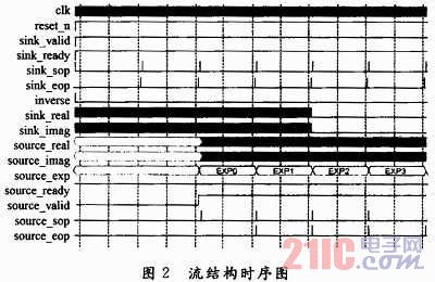 基于FPGA的电台接口转换模块设计