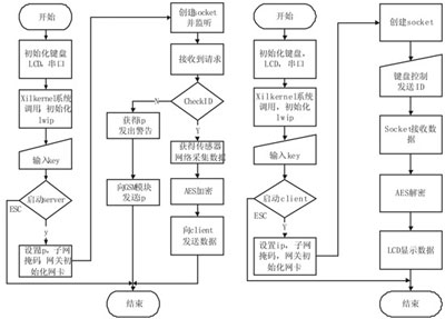 安全通信系统的FPGA实现