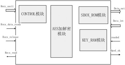 安全通信系统的FPGA实现