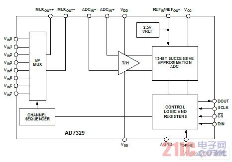 AD7329功能框图