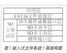 基于ARM和SD卡的嵌入式文件系统研究与设计