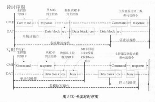 基于ARM和SD卡的嵌入式文件系统研究与设计