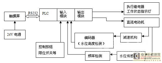 控制系统原理框图