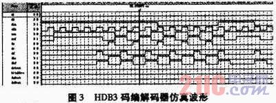 基于CPLD的信道编解码器的设计与实现