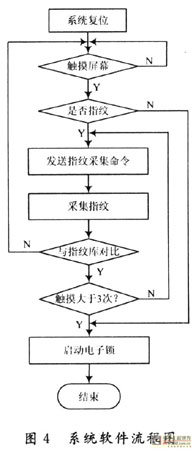 基于AT77C101B的指纹识别系统设计