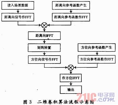 基于TS101的SAR回波信号模拟器设计与实现