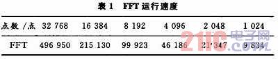 基于TS101的SAR回波信号模拟器设计与实现