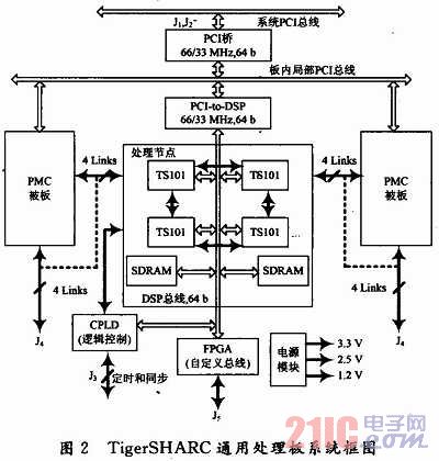 基于TS101的SAR回波信号模拟器设计与实现