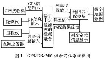 多传感器融合定位在高速铁路的应用