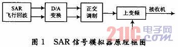 基于TS101的SAR回波信号模拟器设计与实现